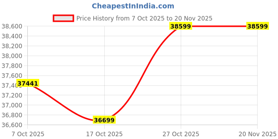 pepperfry.com crystal furnitech Elysian DressIng Table In White & Gray Color crystal furnitech Price History Graph from 7 Oct 2025 to 20 Nov 2025