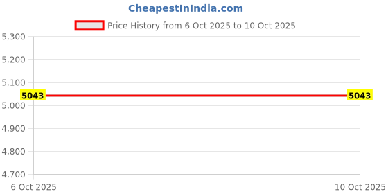 pepperfry.com crystal furnitech Garnet Bedside Table in Balliness Pine & Cloud Ash Colour crystal furnitech Price History Graph from 6 Oct 2025 to 10 Oct 2025