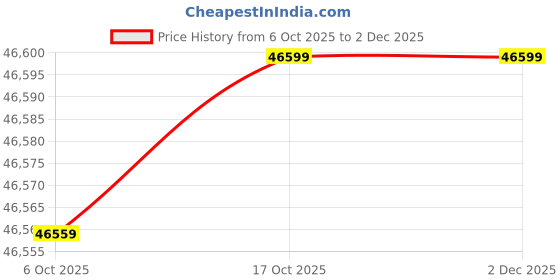 pepperfry.com crystal furnitech Garnet King Size Bed in Balliness Pine & Cloud Ash Colour with Hydraulic Storage crystal furnitech Price History Graph from 6 Oct 2025 to 2 Dec 2025