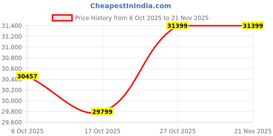 pepperfry.com crystal furnitech Grace Queen Size Bed in Walnut & Wenge Finish with Box Storage crystal furnitech Price History Graph from 6 Oct 2025 to 20 Nov 2025