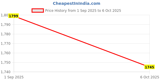 pepperfry.com crystal furnitech Harper End Table In Virgin Oak & Black Color Finish crystal furnitech Price History Graph from 1 Sep 2025 to 6 Oct 2025