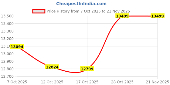 pepperfry.com crystal furnitech Imperia Workstation In Wenge Finish With Drawers crystal furnitech Price History Graph from 7 Oct 2025 to 21 Nov 2025
