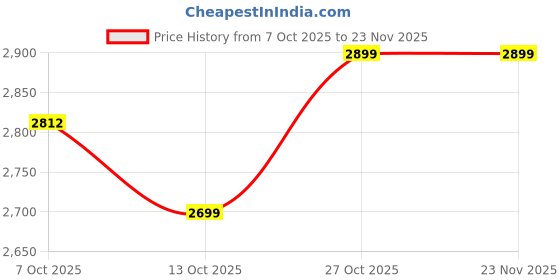 pepperfry.com crystal furnitech Iwaki TV Console in Wenge Finish crystal furnitech Price History Graph from 7 Oct 2025 to 22 Nov 2025