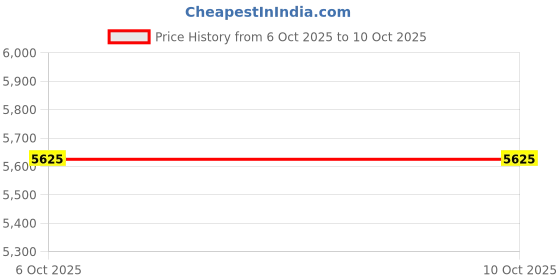 pepperfry.com crystal furnitech Kayla Large Coffee Table in Wenge Finish crystal furnitech Price History Graph from 6 Oct 2025 to 9 Oct 2025