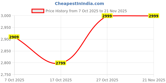 pepperfry.com crystal furnitech Leon Bedside Table in Wenge Finish with Drawer crystal furnitech Price History Graph from 7 Oct 2025 to 20 Nov 2025