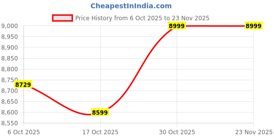 pepperfry.com crystal furnitech Lyra 1 Door Wardrobe in Knottywood Finish crystal furnitech Price History Graph from 6 Oct 2025 to 22 Nov 2025
