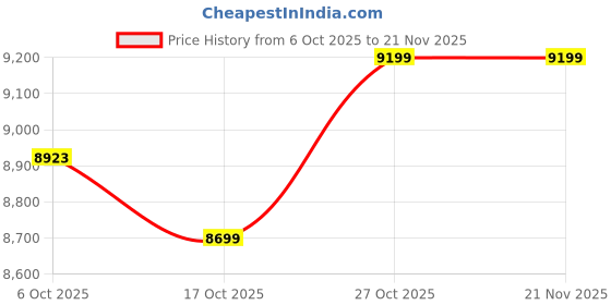 pepperfry.com crystal furnitech Lyra 1 Door Wardrobe in Wenge Finish crystal furnitech Price History Graph from 6 Oct 2025 to 21 Nov 2025