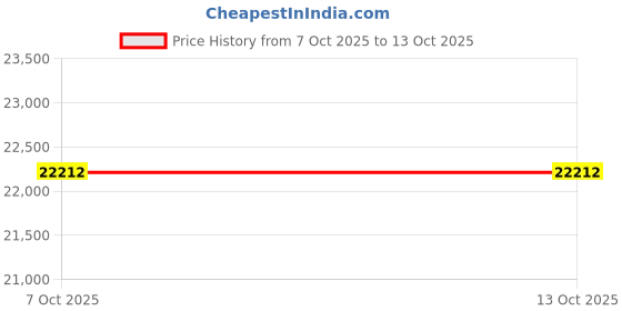 pepperfry.com crystal furnitech Noir DressIng Table In Black Glossy & Knottywood Color crystal furnitech Price History Graph from 7 Oct 2025 to 12 Oct 2025