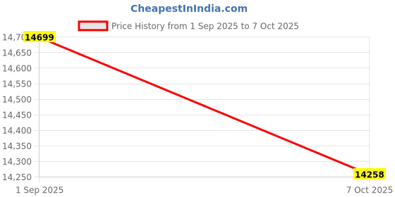 pepperfry.com crystal furnitech Novo Shoe Rack with Seating in Wenge & Walnut Finish crystal furnitech Price History Graph from 1 Sep 2025 to 7 Oct 2025
