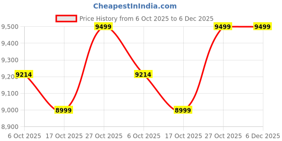 pepperfry.com crystal furnitech Olga Wood Bar Cabinet in Knottywood Finish crystal furnitech Price History Graph from 6 Oct 2025 to 5 Dec 2025