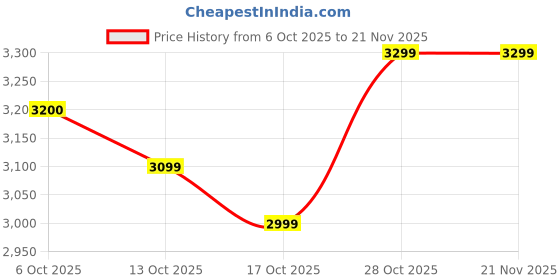 pepperfry.com crystal furnitech Orca Coffee Table in Black & Cloud Ash Colour crystal furnitech Price History Graph from 6 Oct 2025 to 21 Nov 2025