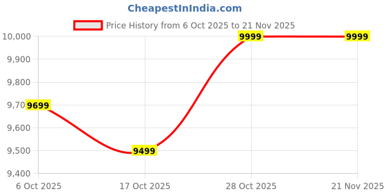 pepperfry.com crystal furnitech Orcon Computer Table in Wenge Finish crystal furnitech Price History Graph from 6 Oct 2025 to 21 Nov 2025