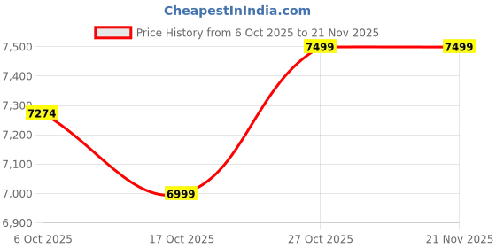 pepperfry.com crystal furnitech Ozark Wood Bedside Table in Cream Gloss Finish crystal furnitech Price History Graph from 6 Oct 2025 to 21 Nov 2025