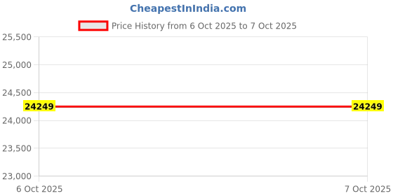 pepperfry.com crystal furnitech Pursia Queen Size Regular Bed in Loris Brown Colour crystal furnitech Price History Graph from 6 Oct 2025 to 7 Oct 2025
