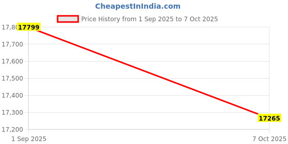 pepperfry.com crystal furnitech Quantum Workstation In Chocolate Sawline & White Finish crystal furnitech Price History Graph from 1 Sep 2025 to 7 Oct 2025