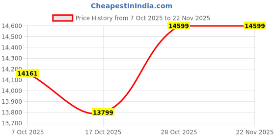 pepperfry.com crystal furnitech Rekit Dressing Unit with Storage in Dark Acazia Finish crystal furnitech Price History Graph from 7 Oct 2025 to 22 Nov 2025