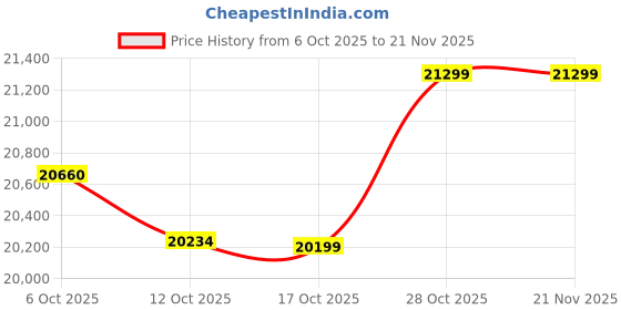 pepperfry.com crystal furnitech Rhino Single Bed in Wallnut Finish with Drawer Storage crystal furnitech Price History Graph from 6 Oct 2025 to 20 Nov 2025
