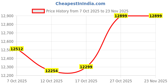 pepperfry.com crystal furnitech Rome Dressing table in Dark Elm Finish crystal furnitech Price History Graph from 7 Oct 2025 to 22 Nov 2025