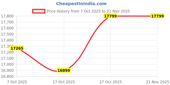 pepperfry.com crystal furnitech Scion Dresser in White Lily & Walnut Finish crystal furnitech Price History Graph from 7 Oct 2025 to 21 Nov 2025