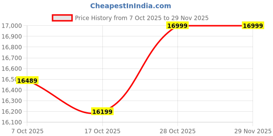 pepperfry.com crystal furnitech Scorpion Hutch Desk in Knotty Wood Finish crystal furnitech Price History Graph from 7 Oct 2025 to 29 Nov 2025