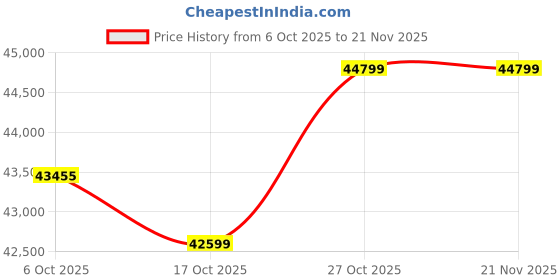 pepperfry.com crystal furnitech Solace 3 Door Wardrobe In Bella Noce & Black Color With Drawer crystal furnitech Price History Graph from 6 Oct 2025 to 20 Nov 2025