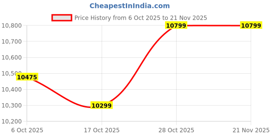 pepperfry.com crystal furnitech Velina 2 Drawer Shoe Rack with Seating In Frosty White Color crystal furnitech Price History Graph from 6 Oct 2025 to 21 Nov 2025