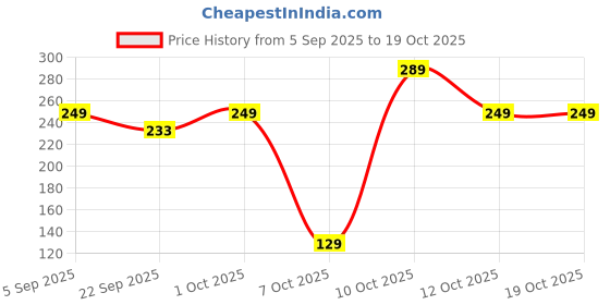 pepperfry.com voidrop Crystal Tortoise Transparent Glass Feng Shui voidrop Price History Graph from 5 Sep 2025 to 19 Oct 2025