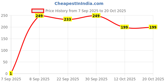 pepperfry.com voidrop Crystal Tortoise Transparent Glass Feng Shui voidrop Price History Graph from 7 Sep 2025 to 20 Oct 2025