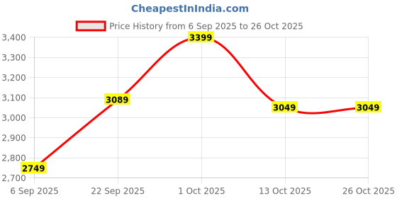 pepperfry.com bells & whistles Crystal White Cotton (72 x13) Inch Table Runner bells & whistles Price History Graph from 6 Sep 2025 to 26 Oct 2025