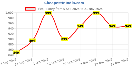 pepperfry.com home sparkle Cube Set of 3 Red Engineered Wood Wall Shelf home sparkle Price History Graph from 5 Sep 2025 to 21 Nov 2025