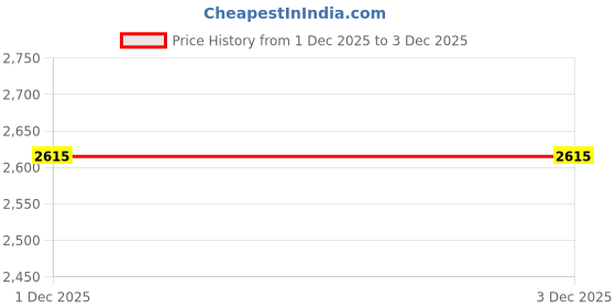 pepperfry.com the artment Culinary Gold Canvas Framed Wall Plates Set of 3 the artment Price History Graph from 1 Dec 2025 to 2 Dec 2025