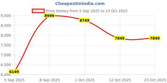 pepperfry.com imperial glass emporium Cumberland Antique Brass Brass Wall Sconces imperial glass emporium Price History Graph from 5 Sep 2025 to 23 Oct 2025