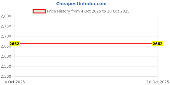 pepperfry.com curtain label Blue Solid Poly Cotton 5 Ft Light Filtering Pinch Pleat Window Curtains (Set of 2) curtain label Price History Graph from 4 Oct 2025 to 10 Oct 2025
