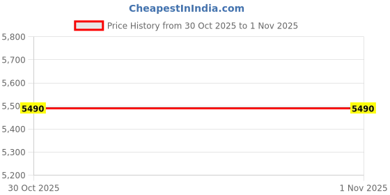 pepperfry.com godrej interio Curv Mesh Ergonomic Chair in Milan Red Finish godrej interio Price History Graph from 30 Oct 2025 to 1 Nov 2025