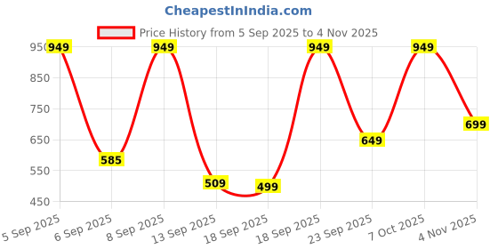 pepperfry.com tud Curvy Rec Memory Foam 24 x 16 Inch Pillow tud Price History Graph from 5 Sep 2025 to 4 Nov 2025
