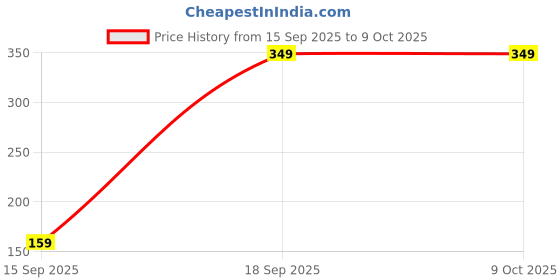 pepperfry.com ecraftindia Cute Little Monks Figurines Set of 4 ecraftindia Price History Graph from 15 Sep 2025 to 8 Oct 2025