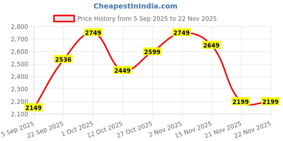 pepperfry.com craft tree Cycle Gold Metal Table Clock craft tree Price History Graph from 5 Sep 2025 to 22 Nov 2025