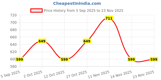 pepperfry.com da monica Bird Pink Engineered Wood (Set of 3) Art Panelss da monica Price History Graph from 5 Sep 2025 to 22 Nov 2025