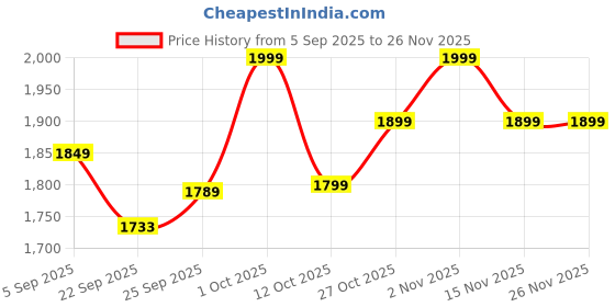 pepperfry.com da monica Colorful Elephant Multicolour Canvas Teakwood And MDF Framed Wildlife Art Print da monica Price History Graph from 5 Sep 2025 to 26 Nov 2025
