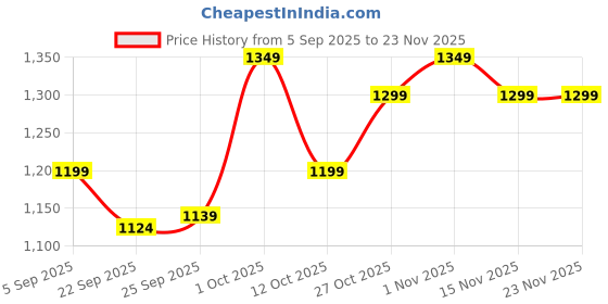 pepperfry.com da monica Deer Multicolour Canvas Teakwood And MDF Framed Art Print da monica Price History Graph from 5 Sep 2025 to 22 Nov 2025