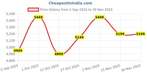 pepperfry.com da monica Floral Multicolour Non-Woven Wallpaper Roll da monica Price History Graph from 5 Sep 2025 to 29 Nov 2025