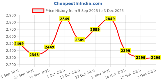 pepperfry.com da monica Folk Multicolour Canvas Teakwood And MDF Framed Abstract Art Print da monica Price History Graph from 5 Sep 2025 to 2 Dec 2025
