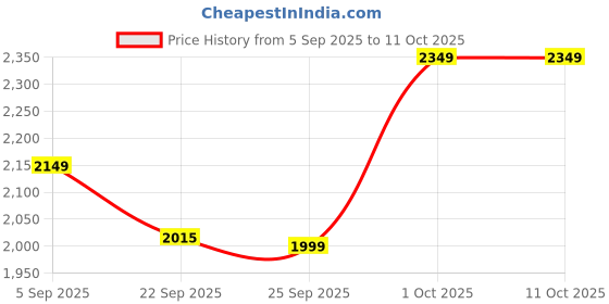 pepperfry.com da monica Geometric pattern splicing creative Grey Canvas Teakwood And MDF Framed Art Print da monica Price History Graph from 5 Sep 2025 to 11 Oct 2025