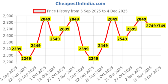 pepperfry.com da monica Grey Canvas Teakwood And MDF Framed Art Print da monica Price History Graph from 5 Sep 2025 to 4 Dec 2025