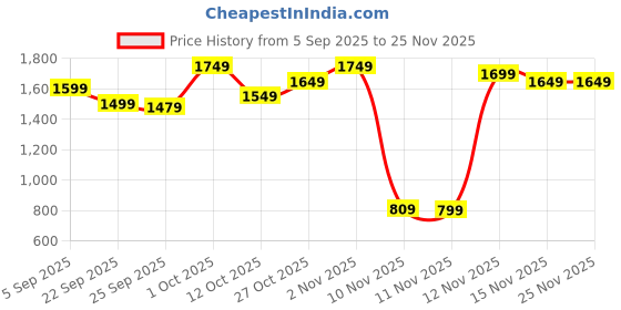 pepperfry.com da monica Hand-painted fortune tree Multicolour Canvas Teakwood And MDF Framed Floral Art Print da monica Price History Graph from 5 Sep 2025 to 25 Nov 2025