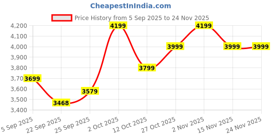 pepperfry.com da monica Iris Marble Multicolor Canvas Teakwood And MDF Framed Art Print da monica Price History Graph from 5 Sep 2025 to 24 Nov 2025