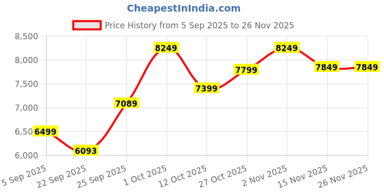 pepperfry.com da monica Leaf Multicolour Canvas Teakwood And MDF Framed People and Places Art Panels Set of 2 da monica Price History Graph from 5 Sep 2025 to 26 Nov 2025