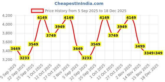 pepperfry.com da monica Lion Multicolour Canvas Teakwood And MDF Framed Wildlife Art Print da monica Price History Graph from 5 Sep 2025 to 18 Dec 2025