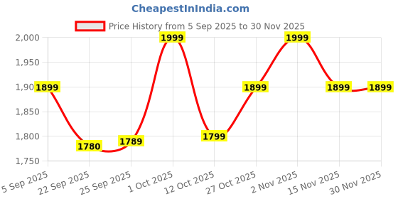 pepperfry.com da monica Lotus Flower Multicolour Teak Wood Canvas Art Print da monica Price History Graph from 5 Sep 2025 to 30 Nov 2025