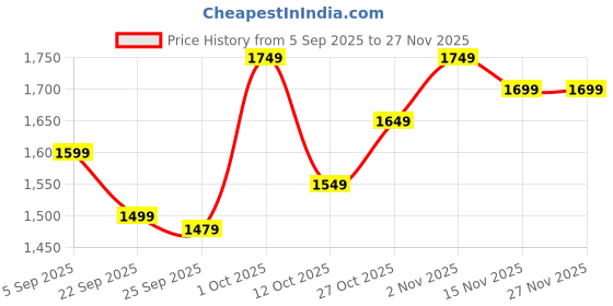 pepperfry.com da monica Modern Colorlines Multicolour Canvas Teakwood And MDF Framed Floral Art Print da monica Price History Graph from 5 Sep 2025 to 27 Nov 2025